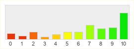 Répartition des notes de RuneScape