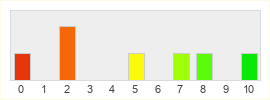 Répartition des notes de Nindou