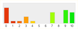 Répartition des notes de Crystal Saga