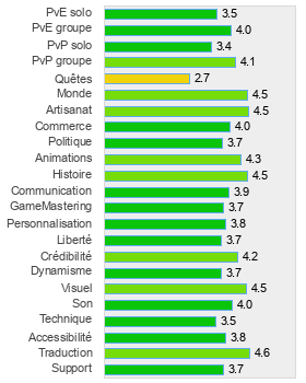 Evaluation détaillée de Ryzom